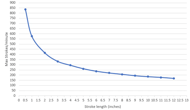 FuckYeah FY500 Strokes per minute graph